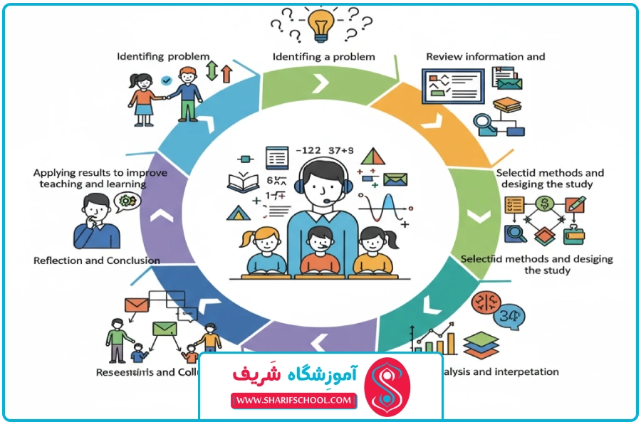 مراحل اجرا | روش تحقیق در آموزش ریاضی